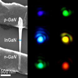 A nano rainbow. The LED device (on the left side) is made of an Indium Gallium Nitride (InGaN) nanodisk held between two Gallium Nitride (GaN) nanorods. The InGaN nanodisk is responsible for the emission of light spanning through the entire visible range, from violet to red.