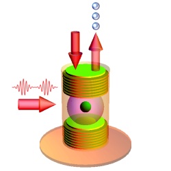 Particle-like behavior: A quiet crossing. An accurately timed sequence of two control laser pulses (arrow on the left) can take the system to the <i>weak coupling regime</i>. The internal state of the atom looks at the light waves passing by almost without pitching: the atom is weakly responsive to the photons trapped in the cavity; these photons, indeed, cannot excite it because they do not match the energy difference between the two excited states. The light emitted from the cavity (arrow on the top right) behaves like a flux of particles.