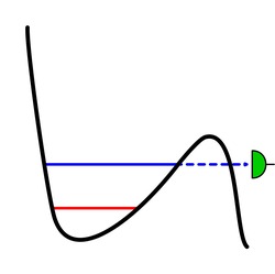 Schematic representation of a weak measurement. The particle is trapped in a potential (black) and can be in any superposition of the two states (red and blue). From the blue state, there is a probability to tunnel (dashed blue) out of the potential and being measured by the detector (green).