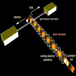 Detecting surface plasmons as electrons. Schematic of the device that converts surface plasmons into an electric current. It consists of a silver nanowire along which the surface plasmons propagate, and a crossing germanium nanowire, that converts the surface plasmons to electron-hole pairs. A quantum dot can be used to launch the surface plasmons along the nanowire.